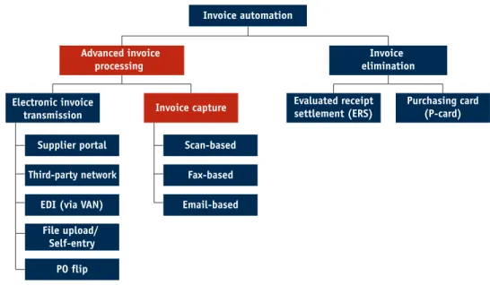 FIG. 1   Invoice automation technologies