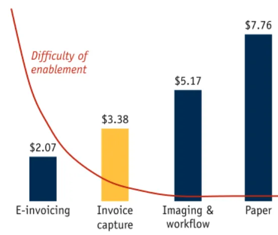 FIG. 2   Process cost per invoice