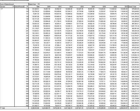 Table 4: Excerpt of Pivot Table, Filtered by Region and Gender 