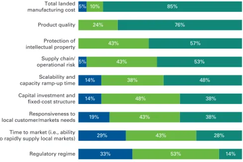 FIG. 2   Level of importance of manufacturing sourcing strategy decision driver