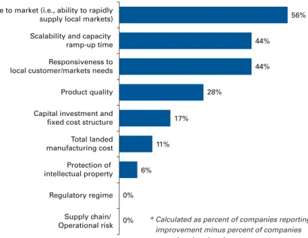 FIG. 3   Net improvement experienced in manufacturing operations  in low-cost countries over the last 5 years* 