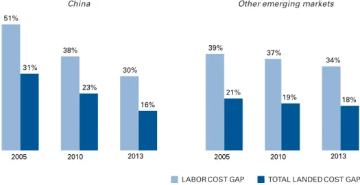 FIG. 4   Manufacturing cost gaps 