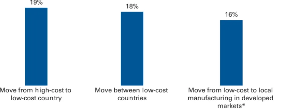 FIG. 5   Total landed cost gap threshold to trigger change in manufacturing sourcing strategy