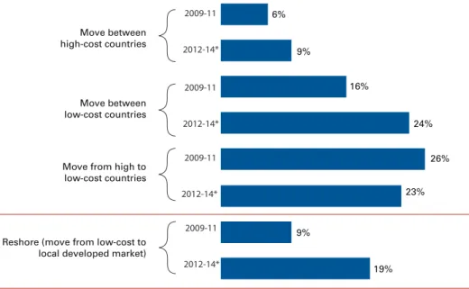FIG. 6   Percent of manufacturing capacity impacted by change in sourcing strategy 