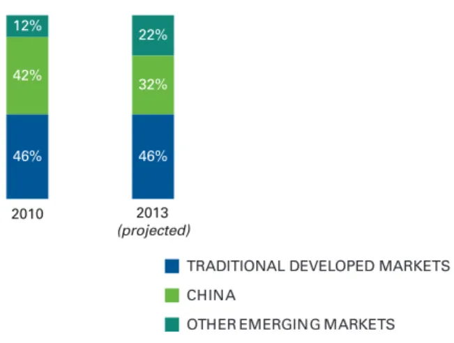 FIG. 8   Estimated share of total manufacturing capacity by region, based on cost of goods sold