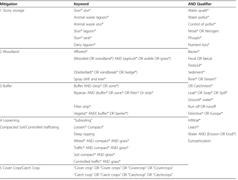 Table 1 Keywords and qualifiers to be used in literature search