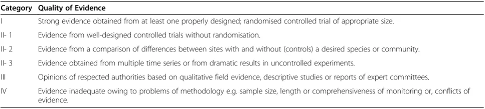 Table 2 Generic hierarchy of quality of evidence based on the type of research undertaken for environmental evidence