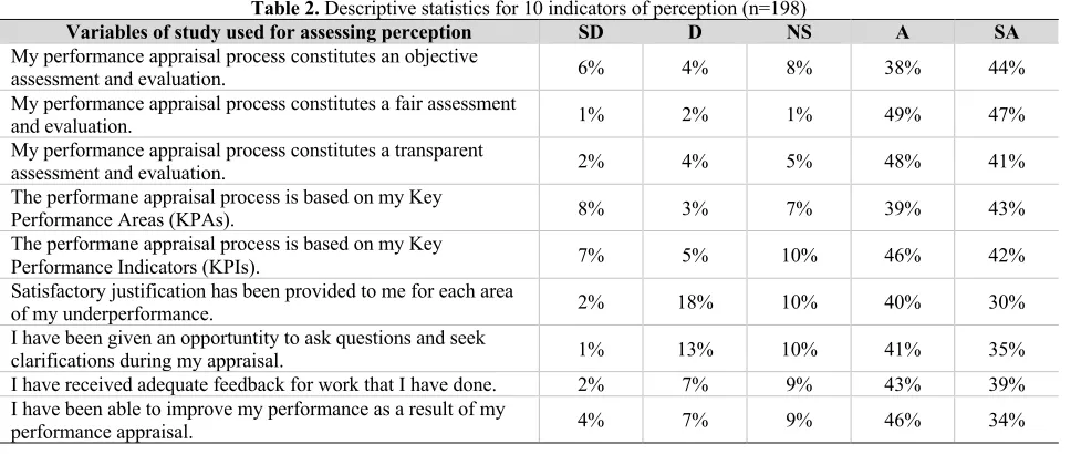 Table 3. Factors associated with perception held by employees (n=198) Factors Observed chi-square value 