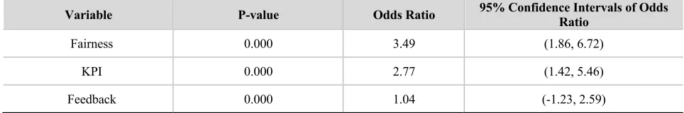 Table 8. Odds Ratios estimated from logit analysis (n=198) 