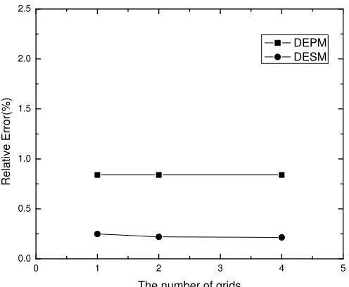 Figure 3.5. The relative error of estimations reported by DEPM and DESM using data set1.