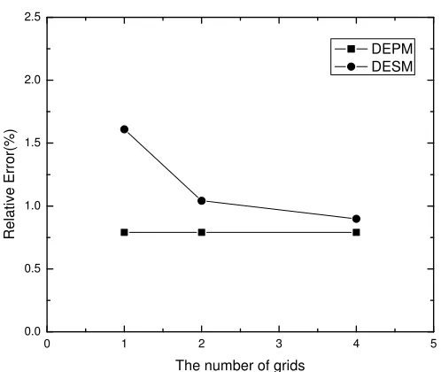 Figure 3.6. The relative error of estimations reported by DEPM and DESM using data set2.