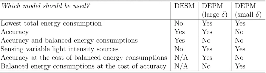 Table 3.3. Model Selection Guideline.