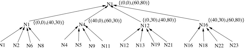 Figure 4.2. Index Tree