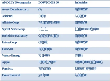 Table 3 lists the different companies in the various industries in the respective indices.