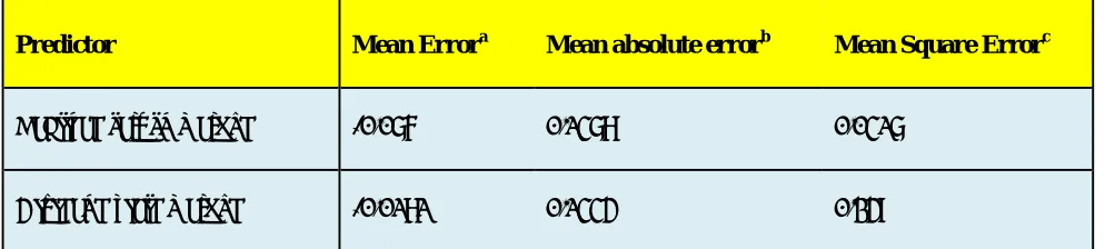 Table 7: Prediction Errors of Realized Return and Dividend Yield Methods, 1962-1982