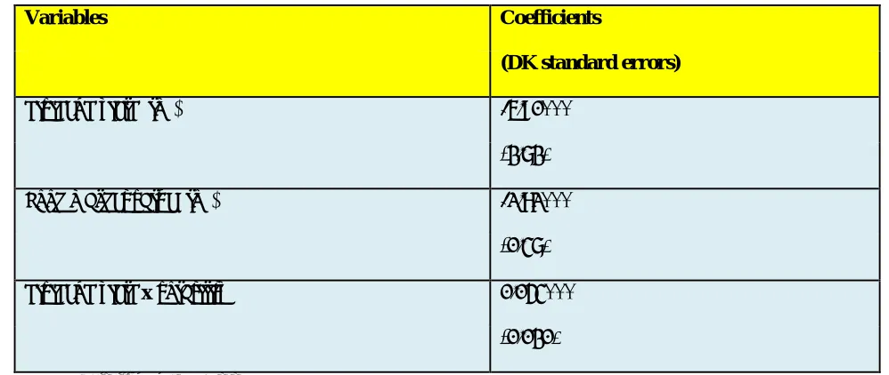 Table 8: Dividend as compensation for risk: Regression with Driscoll-Kraay standard errors of 