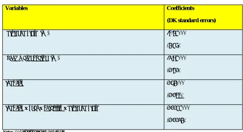 Table 9: Excess return model: Regression with Driscoll-Kraay standard errors of excess returns 