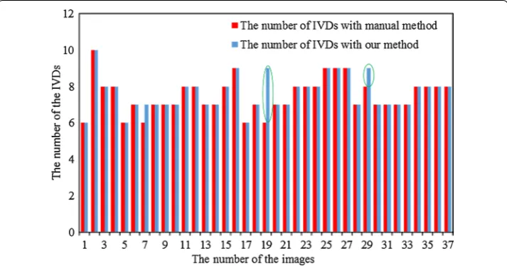 Fig. 7 Comparison of the numbers of localized IVDs between our method and the manual method