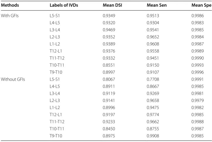 Table 2 The comparison of DSI, Sen, and Spe with and without GFIs