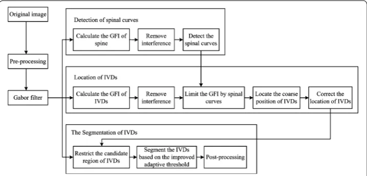 Fig. 1 Flow diagram of the proposed method