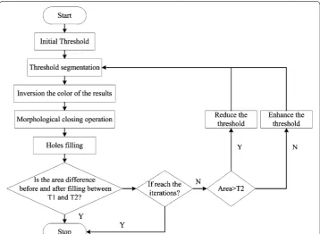 Fig. 5 Flowchart for the adaptive local threshold based on the iteration