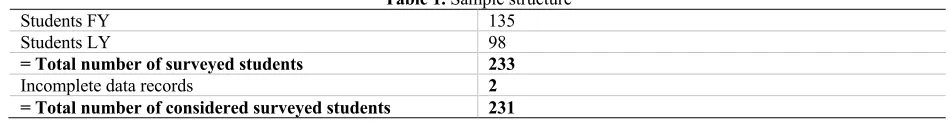 Table 1. Sample structure 