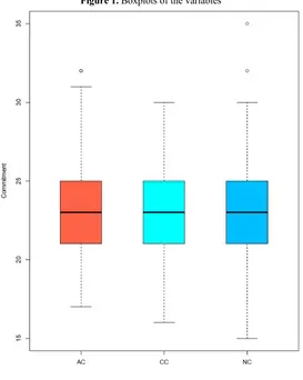 Figure 1. Boxplots of the variables 