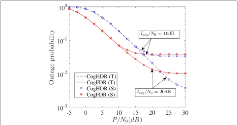 Fig. 2 Outage probability vs. P/N0 for Iavg/N0 = 10 dB and 20 dB (λrr = − 40 dB)