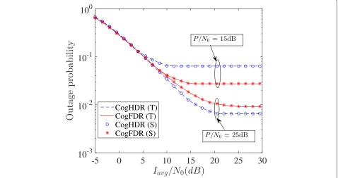 Fig. 3 Outage probability vs. P/N0; Iavg/N0 = 20 dB (λrr = −40 dB)