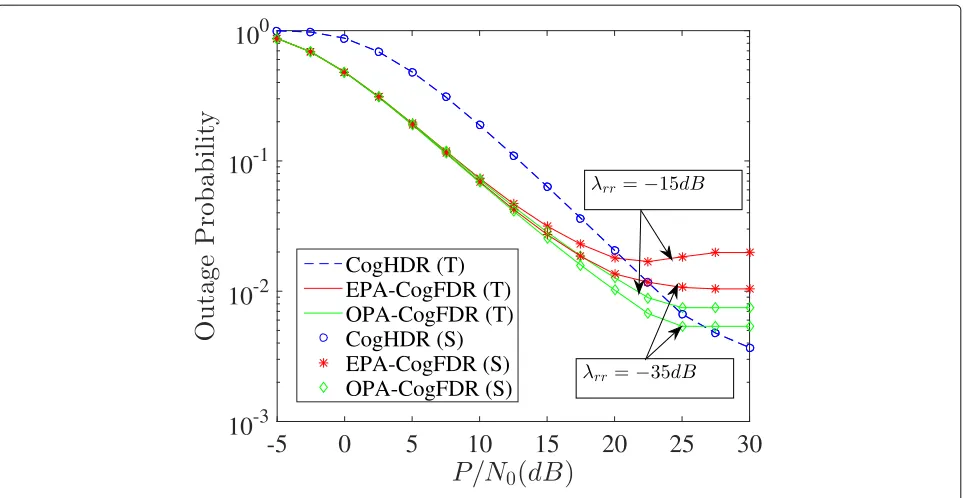 Fig. 6 Outage probability comparison with varying RSI; Iavg/N0 = 20 dB