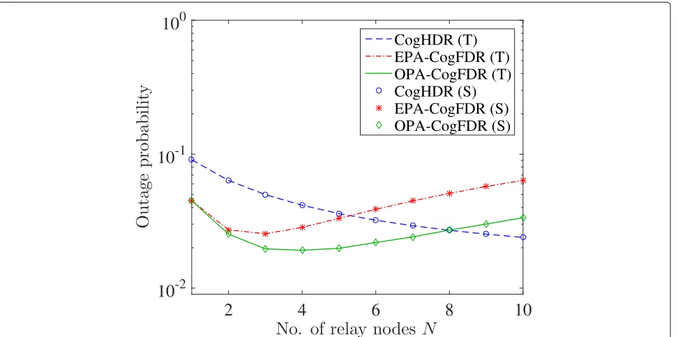 Fig. 8 Outage probability comparison for different number of relay nodes; P/N0 = 15 dB, Iavg/N0 = 15 dB
