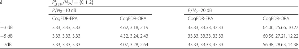 Table 1 Comparison of power allocation schemes for various levels of IRI δ and total transmit power P/N0