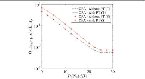 Figures 11, 12 and 13 show the outage probability resultsunder the influence of primary interference