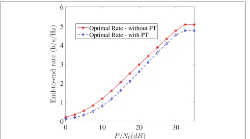 Fig. 15 End-to-end instantaneous rate comparison with and without interference from PT; PPT/N0 = 10 dB
