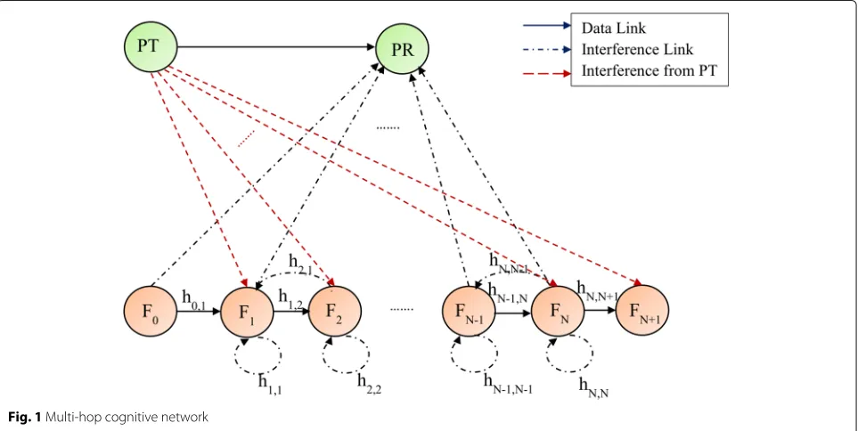 Fig. 1 Multi-hop cognitive network