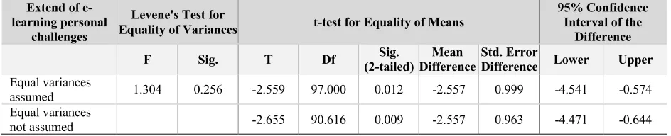 Table 12. Independent Samples Test: Gender and ELPCs 