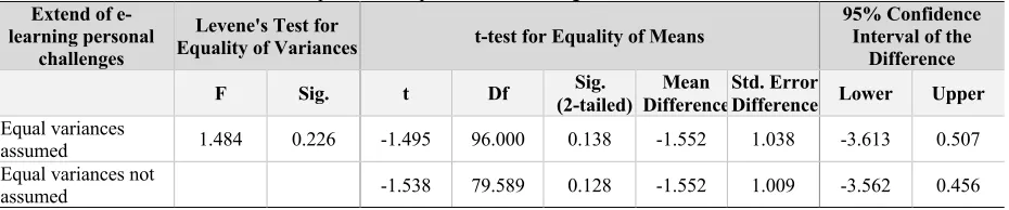 Table 14. Independent Samples Test; Knowledge of broadband and ELPCs 
