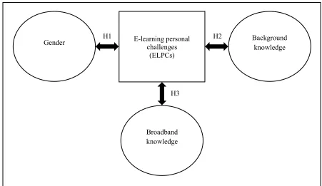 Figure 1. Conceptual framework of EL challenges 