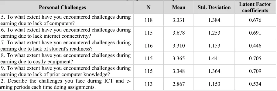 Table 3. Summary of personal challenges 