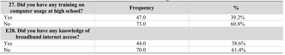 Table 6. Personal challenges 