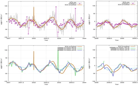 Fig. 4. The ﬁrst component of the XYZ (or equivalently α, β, γ ) Euler rotation angles calculated for CHAMP data for 2001 to 2004 (left part) and lateperiod 2008 and 2009 (right part)
