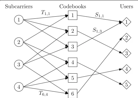 Fig. 2 An example of a mapping scheme in SCMA networks