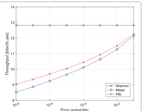 Fig. 3 Throughput vs. target error probability with blocklengthv = 100