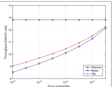 Fig. 3 Throughput vs. target error probability with blocklengthv = 100
