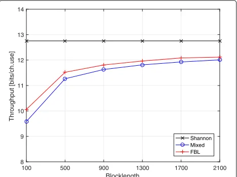Fig. 4 Throughput vs. blocklength with target error probabilityϵ = 10−5