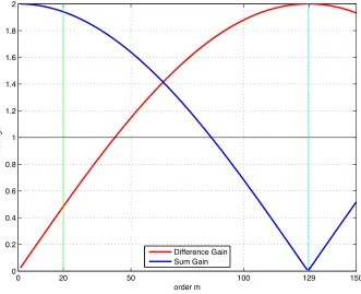 Fig. 2, and so does not include the time varying part of the