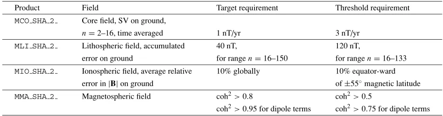 Table 3. Target and threshold requirements of estimated ﬁeld accuracy for V2.