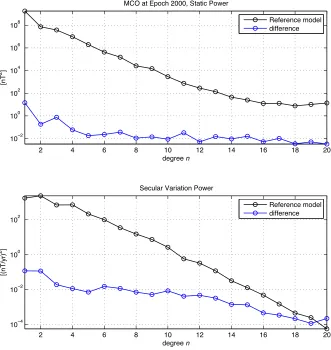 Fig. 3. The Rn spectrum of the MCO core ﬁeld static part (top) and its ﬁrst time derivative (bottom), or SV, at epoch 2000.0 at Earth’s surface