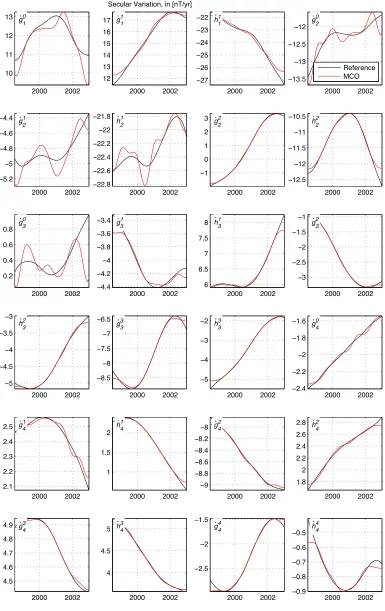 Fig. 4. First time derivative, or SV, of MCO core ﬁeld Gauss coefﬁcients through time for n = 1–4