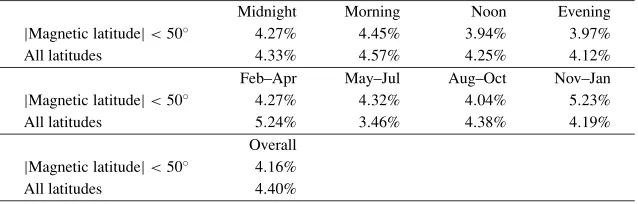 Table 5. Average relative error in |B| on ground in MIO primary ionospheric ﬁeld recovery.